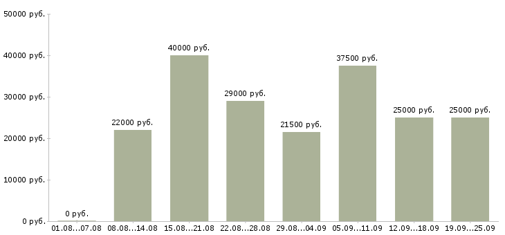 Вакансии оператор смены Санкт-петербург - Медиана зарплат оператор смены Санкт-петербург за 2 месяца