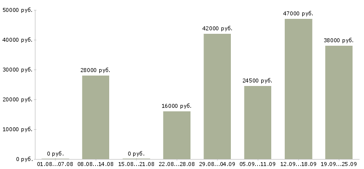 Вакансии операторы Коми - Медиана зарплат операторы Коми за 2 месяца