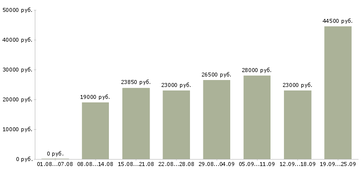 Вакансии операторы в Екатеринбурге - Медиана зарплат операторы в Екатеринбурге за 2 месяца