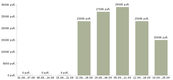 Вакансии открыта вакансия менеджер по персоналу Удмуртия - Медиана зарплат открыта вакансия менеджер по персоналу Удмуртия за 2 месяца