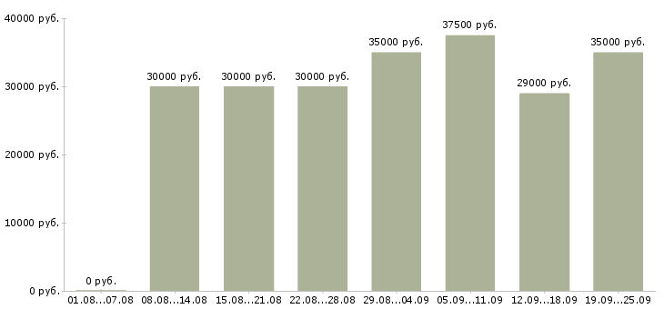 Вакансии повар в горячий цех в Москве - Медиана зарплат повар в горячий цех в Москве за 2 месяца