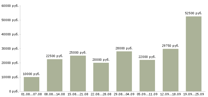 Вакансии подработка обучение Санкт-петербург - Медиана зарплат подработка обучение Санкт-петербург за 2 месяца