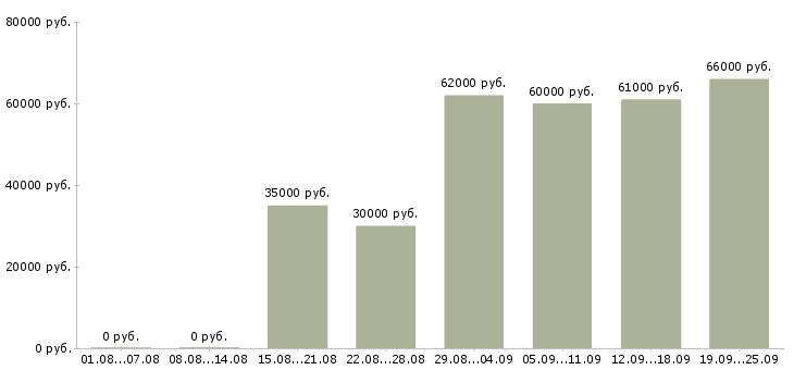 Вакансии подработка с ежедневной оплатой в Москве - Медиана зарплат подработка с ежедневной оплатой в Москве за 2 месяца
