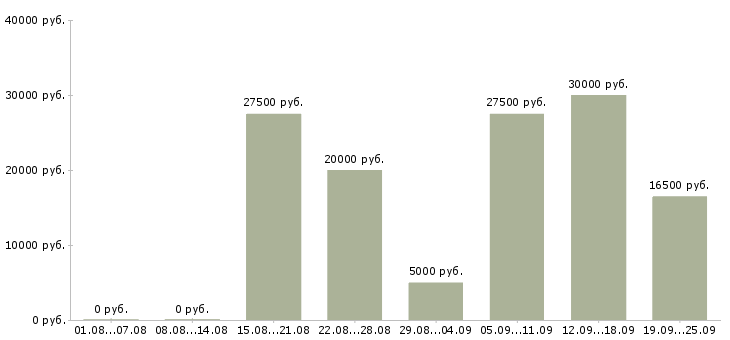 Вакансии пользователь пк в Саратове - Медиана зарплат пользователь пк в Саратове за 2 месяца