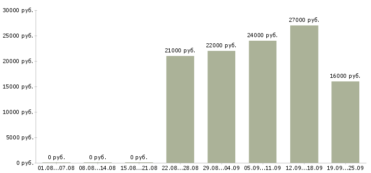 Вакансии помощник начальника Дагестан - Медиана зарплат помощник начальника Дагестан за 2 месяца