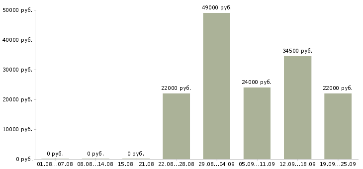 Вакансии помощник руководителя офиса Удмуртия - Медиана зарплат помощник руководителя офиса Удмуртия за 2 месяца