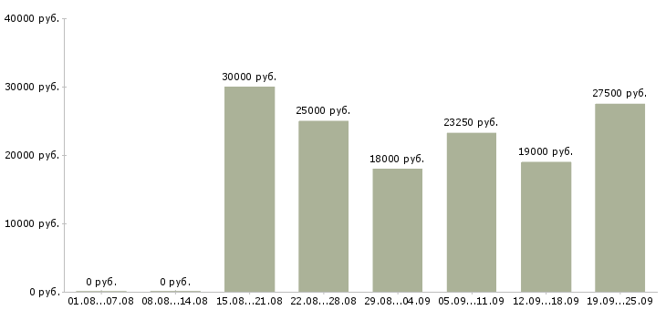 Вакансии предложение в Новосибирске - Медиана зарплат предложение в Новосибирске за 2 месяца