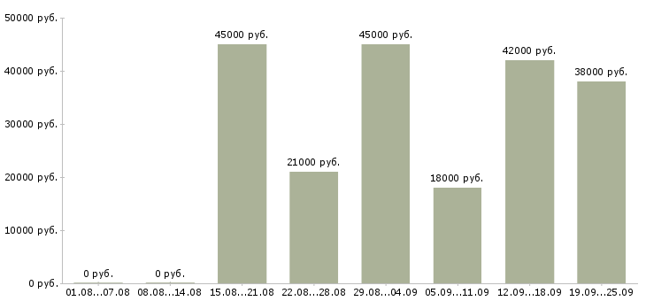 Вакансии представитель Удмуртия - Медиана зарплат представитель Удмуртия за 2 месяца