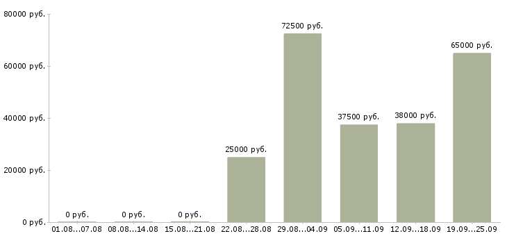 Вакансии приглашаю на работу в Иркутске - Медиана зарплат приглашаю на работу в Иркутске за 2 месяца
