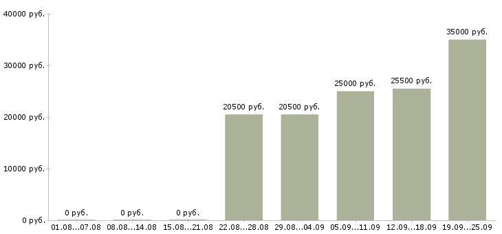 Вакансии продавец Чувашия - Медиана зарплат продавец Чувашия за 2 месяца