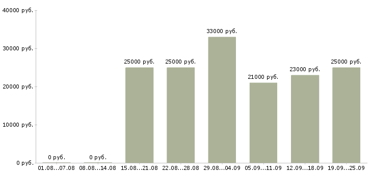 Вакансии продавец администратор Санкт-петербург - Медиана зарплат продавец администратор Санкт-петербург за 2 месяца