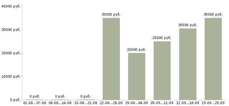 Вакансии продавец аксессуаров для мобильных телефонов в Москве - Медиана зарплат продавец аксессуаров для мобильных телефонов в Москве за 2 месяца