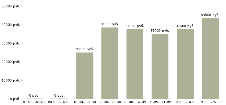 Вакансии продавец обуви в Москве - Медиана зарплат продавец обуви в Москве за 2 месяца