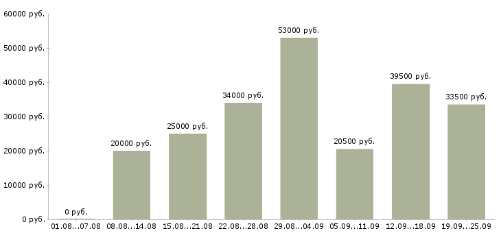 Вакансии производство в Орле - Медиана зарплат производство в Орле за 2 месяца