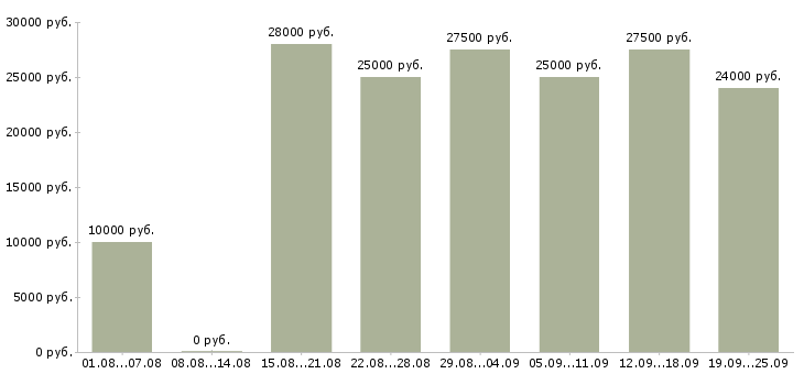 Вакансии работаем в интернете в Казани - Медиана зарплат работаем в интернете в Казани за 2 месяца
