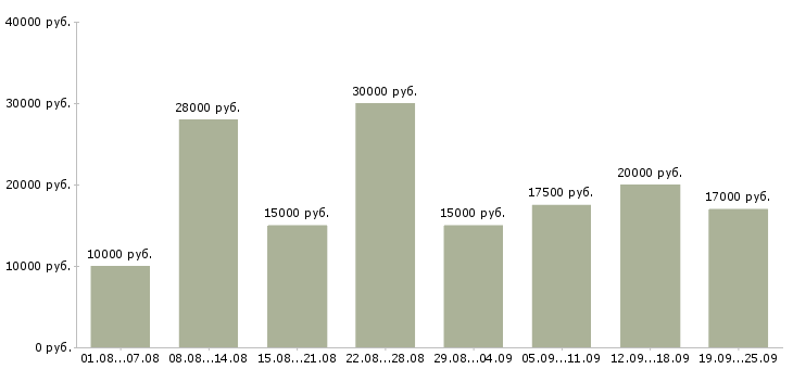 Вакансии работаем дома в интернете Башкортостан - Медиана зарплат работаем дома в интернете Башкортостан за 2 месяца