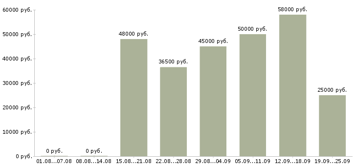 Вакансии разнорабочая Санкт-петербург - Медиана зарплат разнорабочая Санкт-петербург за 2 месяца