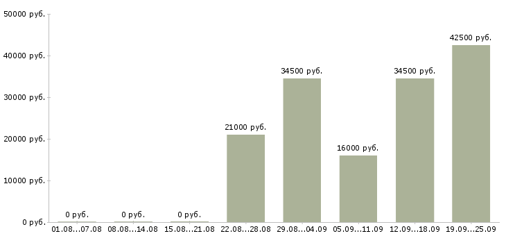 Вакансии руководитель грузчиков Удмуртия - Медиана зарплат руководитель грузчиков Удмуртия за 2 месяца