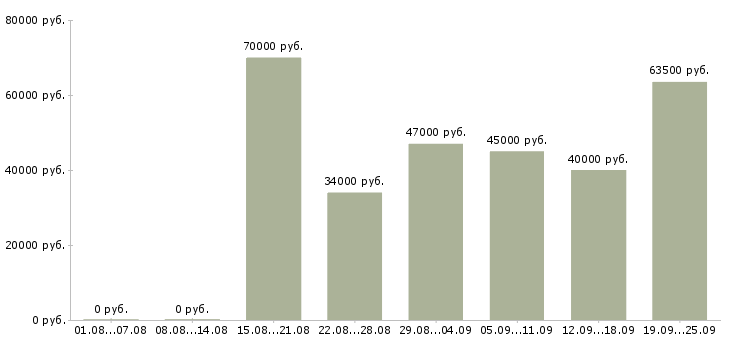 Вакансии руководитель отдела по продажам Санкт-петербург - Медиана зарплат руководитель отдела по продажам Санкт-петербург за 2 месяца