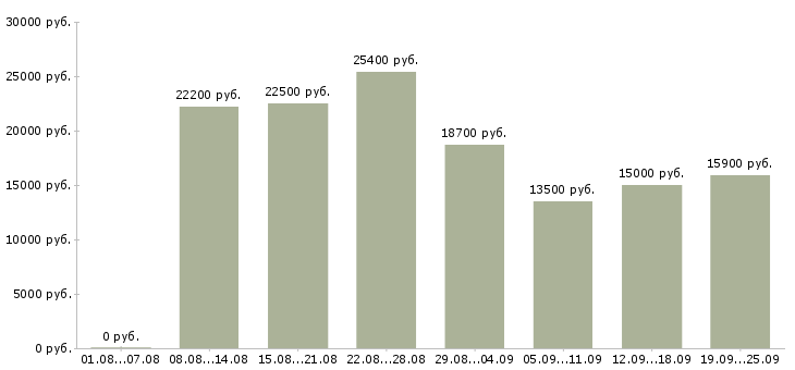 Вакансии с бесплатным обучением в Уфе - Медиана зарплат с бесплатным обучением в Уфе за 2 месяца