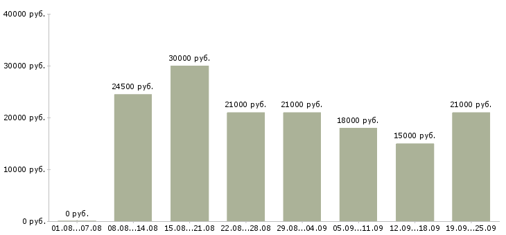 Вакансии секретарь Удмуртия - Медиана зарплат секретарь Удмуртия за 2 месяца
