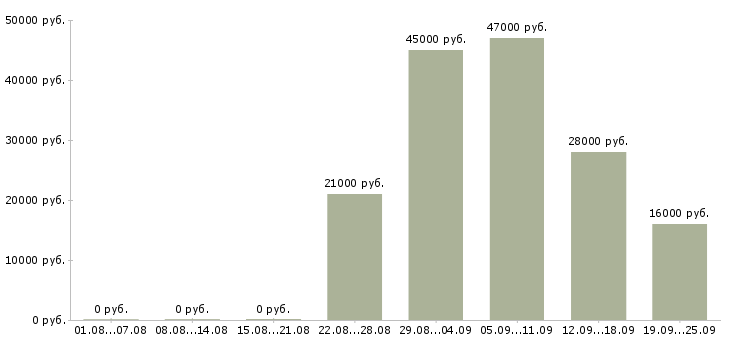Вакансии секретарь помощник Дагестан - Медиана зарплат секретарь помощник Дагестан за 2 месяца