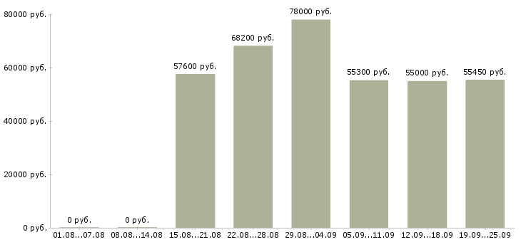 Вакансии семейные пары вахта в Москве - Медиана зарплат семейные пары вахта в Москве за 2 месяца