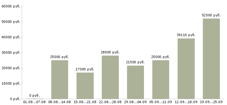 Вакансии сотрудник в компанию в Перми - Медиана зарплат сотрудник в компанию в Перми за 2 месяца