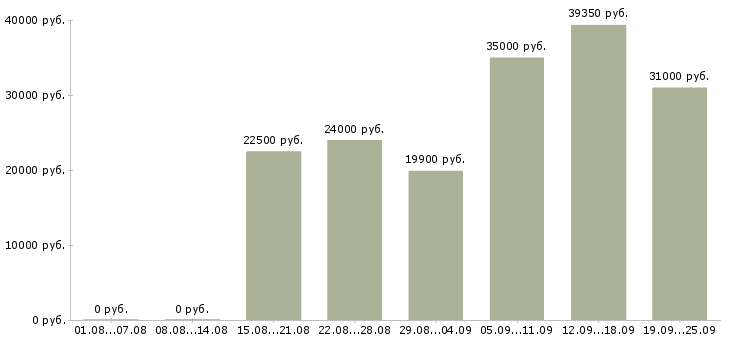 Вакансии сотрудник в крупную компанию в Новосибирске - Медиана зарплат сотрудник в крупную компанию в Новосибирске за 2 месяца