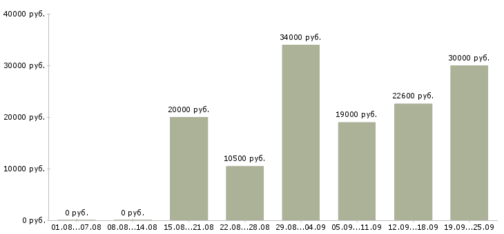 Вакансии сотрудник по продажам в Екатеринбурге - Медиана зарплат сотрудник по продажам в Екатеринбурге за 2 месяца