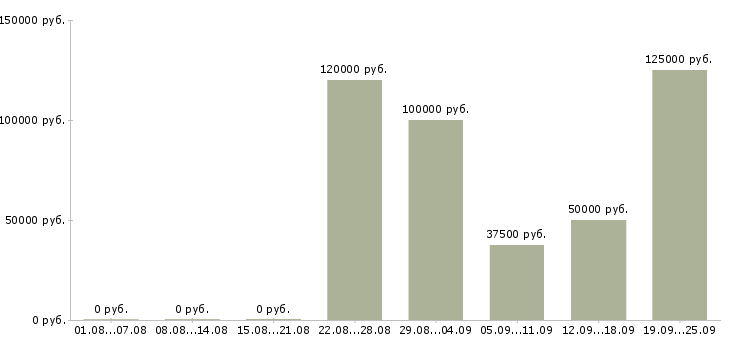 Вакансии сотрудник по продажам в Сочи - Медиана зарплат сотрудник по продажам в Сочи за 2 месяца