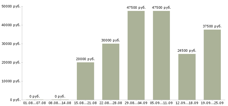 Вакансии сотрудник по развитию Башкортостан - Медиана зарплат сотрудник по развитию Башкортостан за 2 месяца