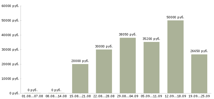 Вакансии сотрудник по развитию в Екатеринбурге - Медиана зарплат сотрудник по развитию в Екатеринбурге за 2 месяца