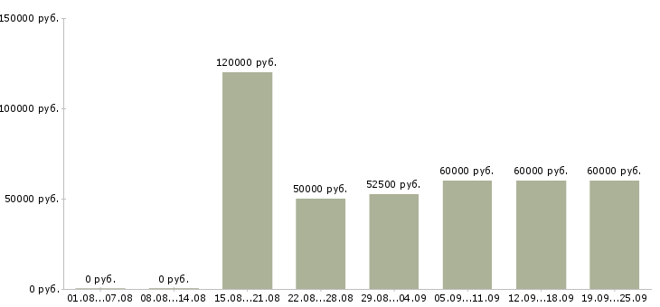 Вакансии сотрудник рекламного отдела в Москве - Медиана зарплат сотрудник рекламного отдела в Москве за 2 месяца