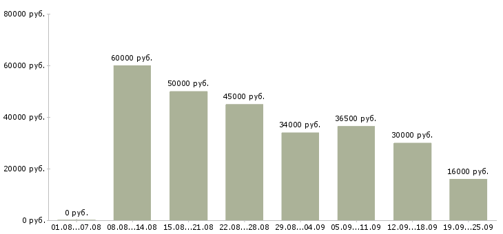Вакансии сотрудник с обязанностями офис менеджера Санкт-петербург - Медиана зарплат сотрудник с обязанностями офис менеджера Санкт-петербург за 2 месяца