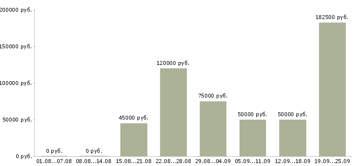 Вакансии специалист информационной базы в Москве - Медиана зарплат специалист информационной базы в Москве за 2 месяца