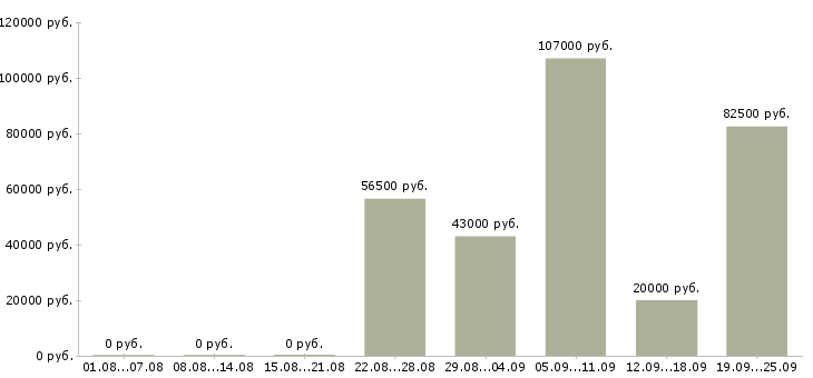Вакансии специалист отдела проектов в Москве - Медиана зарплат специалист отдела проектов в Москве за 2 месяца