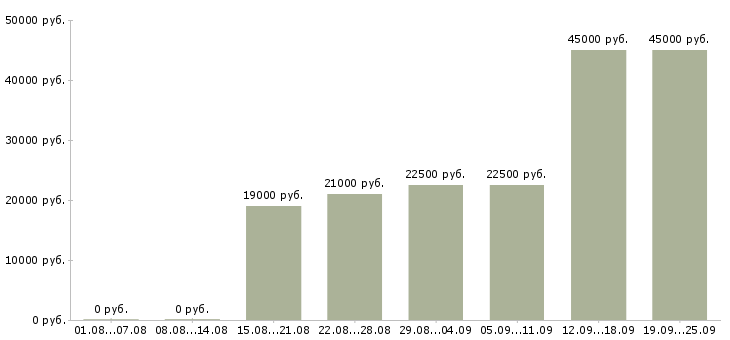 Вакансии специалист по клиентам Татарстан - Медиана зарплат специалист по клиентам Татарстан за 2 месяца