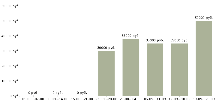 Вакансии специалист по кредитам в Москве - Медиана зарплат специалист по кредитам в Москве за 2 месяца