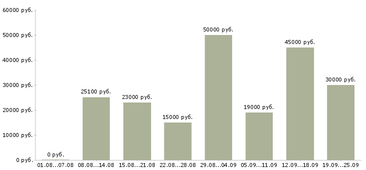 Вакансии специалист по обучению в Новосибирске - Медиана зарплат специалист по обучению в Новосибирске за 2 месяца
