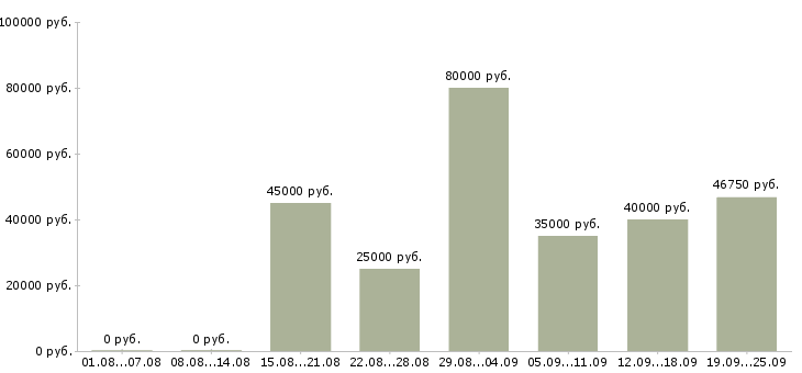 Вакансии специалист по приему документов в Москве - Медиана зарплат специалист по приему документов в Москве за 2 месяца