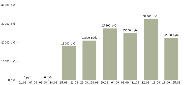 Вакансии специалист по работе клиентами Татарстан - Медиана зарплат специалист по работе клиентами Татарстан за 2 месяца