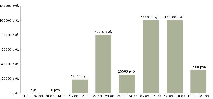Вакансии специалист по работе с клиентом в Краснодаре - Медиана зарплат специалист по работе с клиентом в Краснодаре за 2 месяца