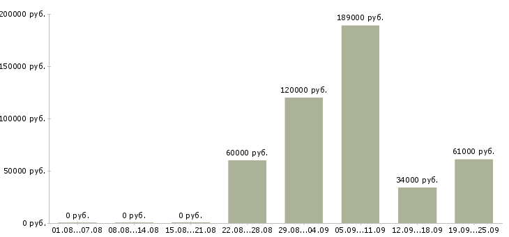 Вакансии специалист по работе с клиентом в Сочи - Медиана зарплат специалист по работе с клиентом в Сочи за 2 месяца