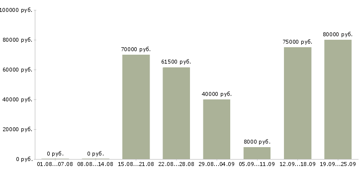 Вакансии специалисты с экономическим образованием в Москве - Медиана зарплат специалисты с экономическим образованием в Москве за 2 месяца