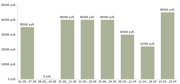 Вакансии технолог смены Санкт-петербург - Медиана зарплат технолог смены Санкт-петербург за 2 месяца
