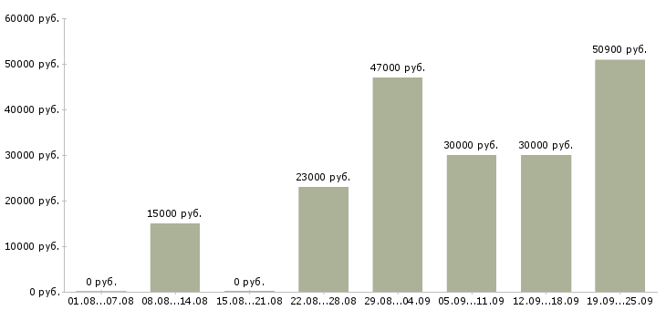 Вакансии торговый менеджер Нижний новгород - Медиана зарплат торговый менеджер Нижний новгород за 2 месяца