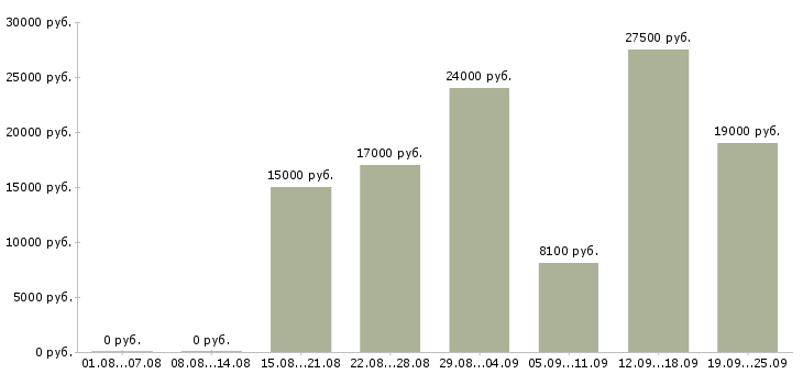 Вакансии уборщик Башкортостан - Медиана зарплат уборщик Башкортостан за 2 месяца