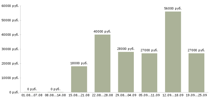 Вакансии упаковка Башкортостан - Медиана зарплат упаковка Башкортостан за 2 месяца