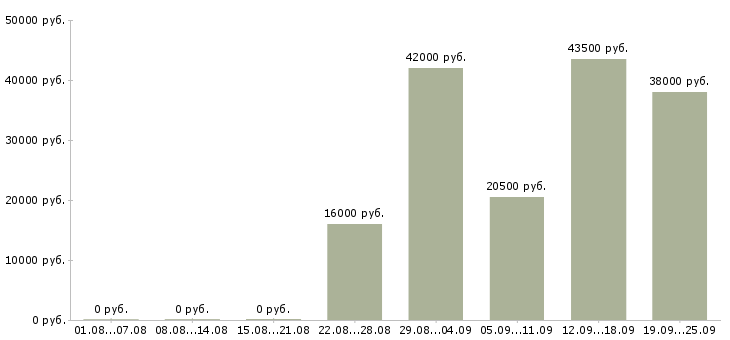Вакансии упаковщик Карелия - Медиана зарплат упаковщик Карелия за 2 месяца